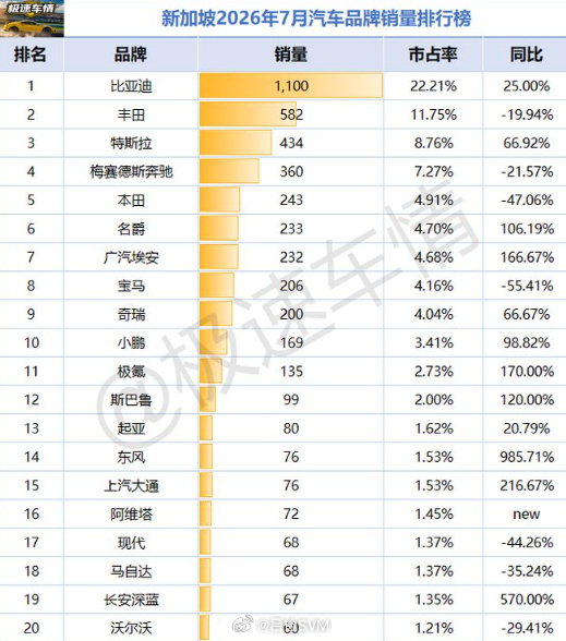 新加坡是全球买车最贵的地方，一张拥车证就要十万新元，消费者掏的是真金白银的重税投