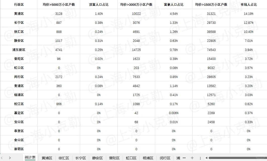 上海各区人均财富统计