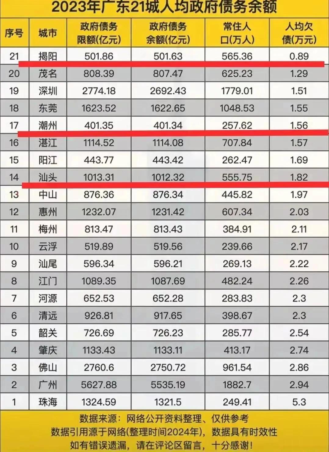 你说得特别非常正确，
潮州确实比揭阳高出一大截。//@博学晚风jv:2025年潮
