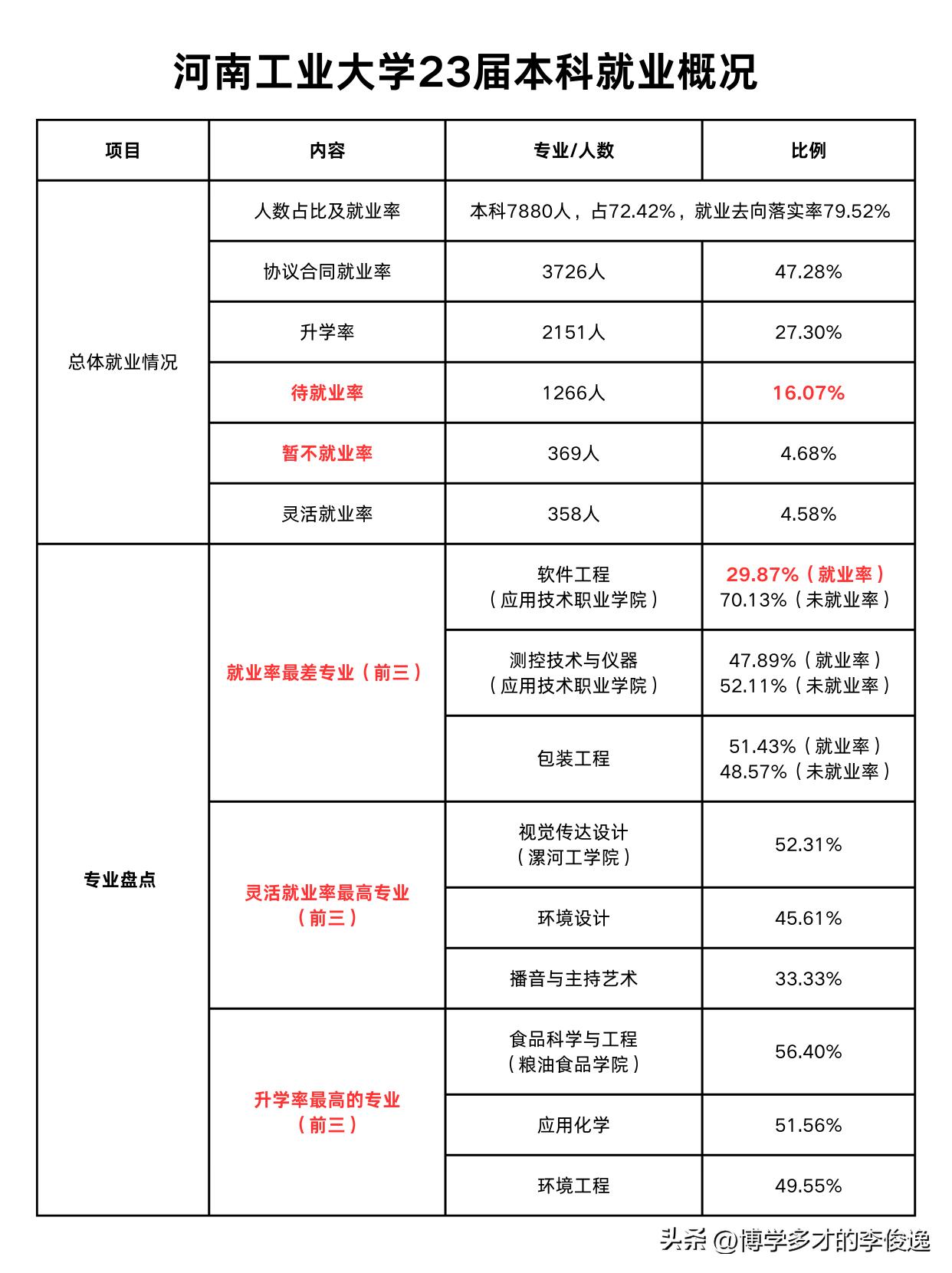 河南工业大学有专业就业率不足30%，23届就业情况分析！

根据河南工业大学23