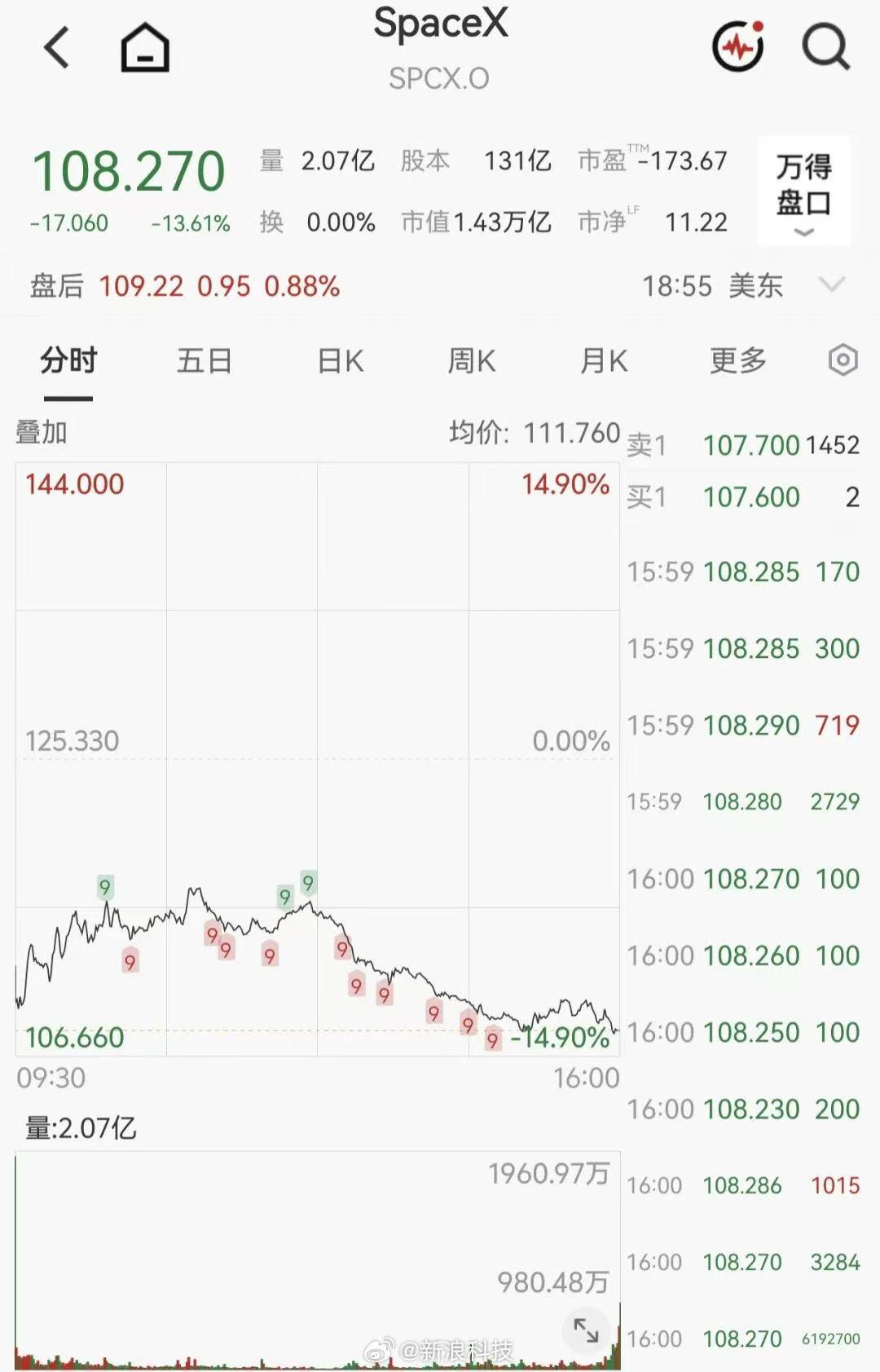 北京时间8月6日，SpaceX股价遭遇重挫，盘中一度跌超14%，最终收报108.