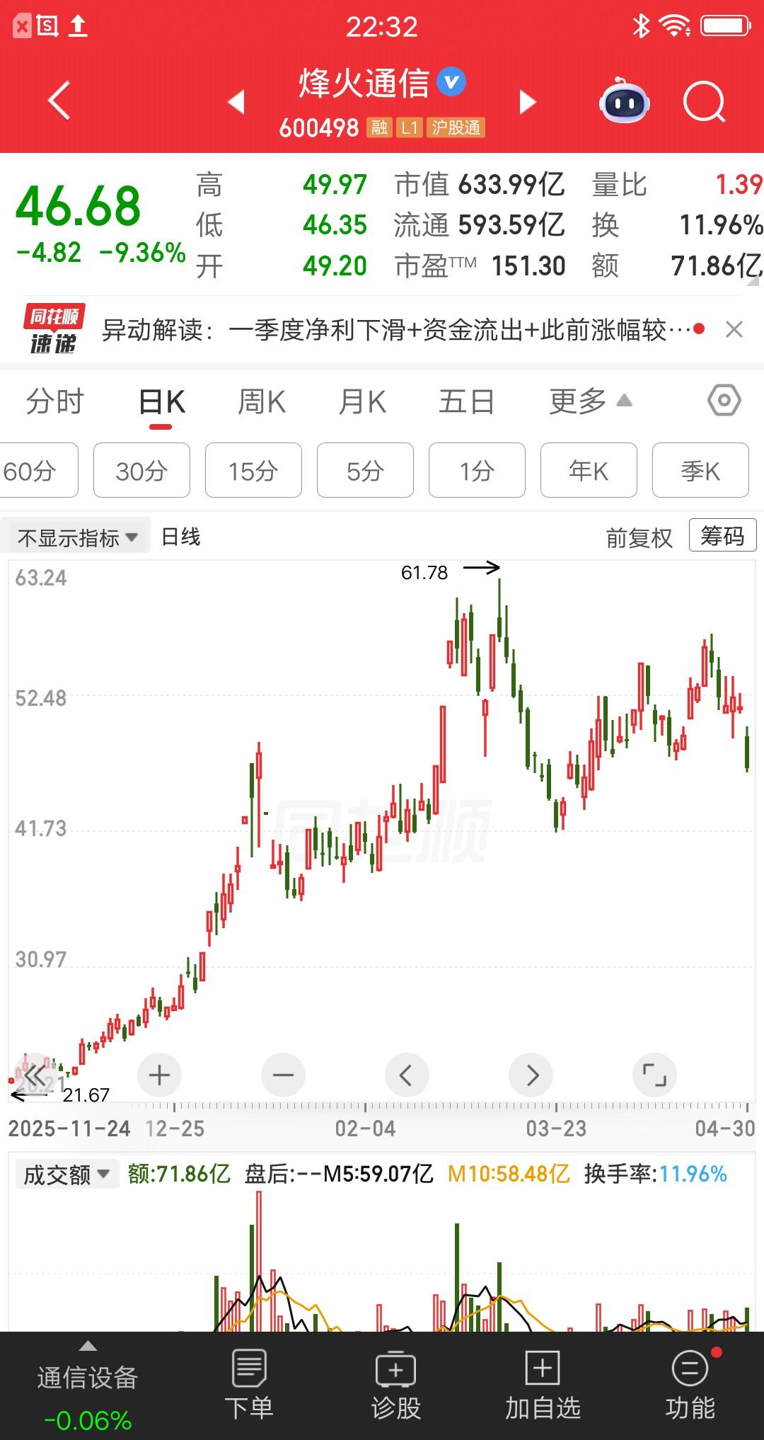 一位湖北的股民，48.75元打板买入烽火通信，隔日股价一字跌停，他排了一整天都没