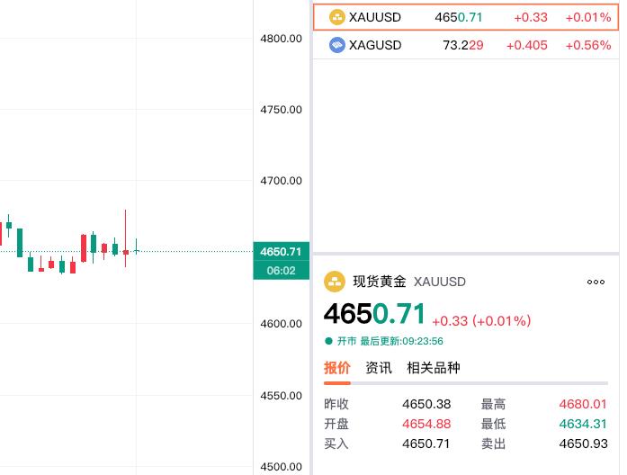 刚看了一下，
现货黄金报价，
还好终于重回4650上方了。

现在价格为4650