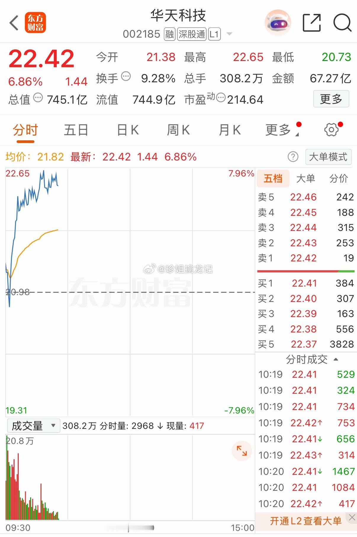 恭喜恭喜🎉🎉带领的内线成员$华天科技 sz002185$ 收获26%已经落袋