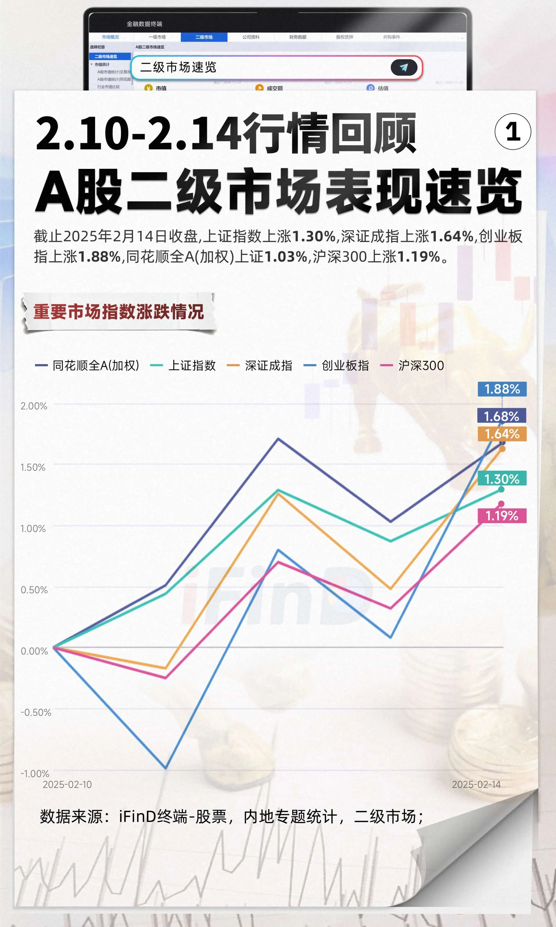 本周A股二级市场表现速览！截止2025年2月14日收盘，上证指数上涨1...