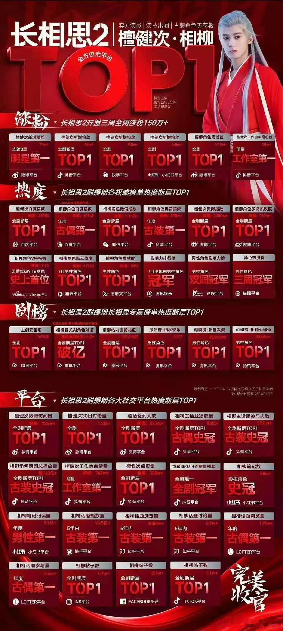 一年了，原来大家都没有忘记相柳，檀健次把纸片人物演活了，今天是角色战死一周年，还