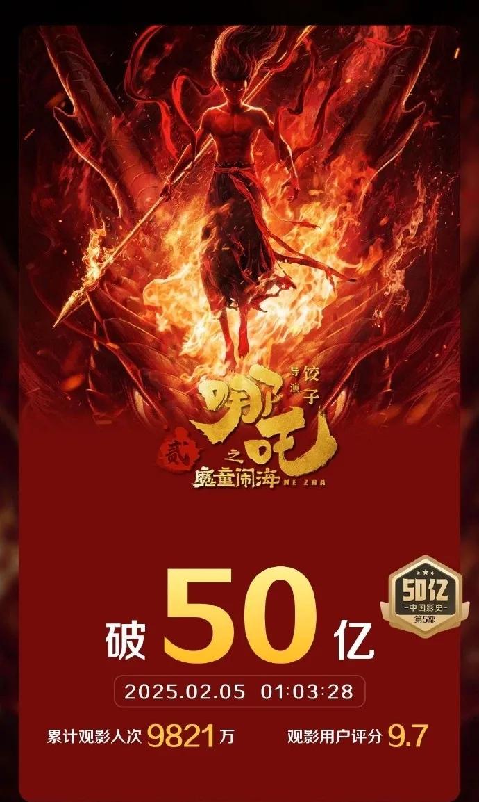 不到八天票房破50亿，《哪吒2之魔童闹海》总票房要破100亿？哪吒2票房逆天 哪