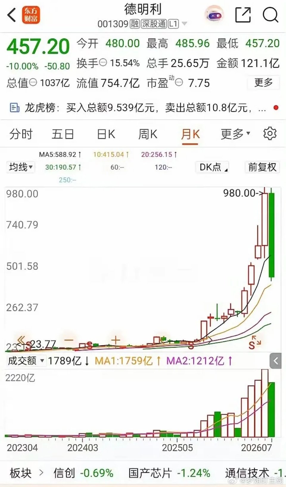 浮盈千万一场空，德明利给所有股民上了一课身边有位股民，当初380元重仓梭哈德明利