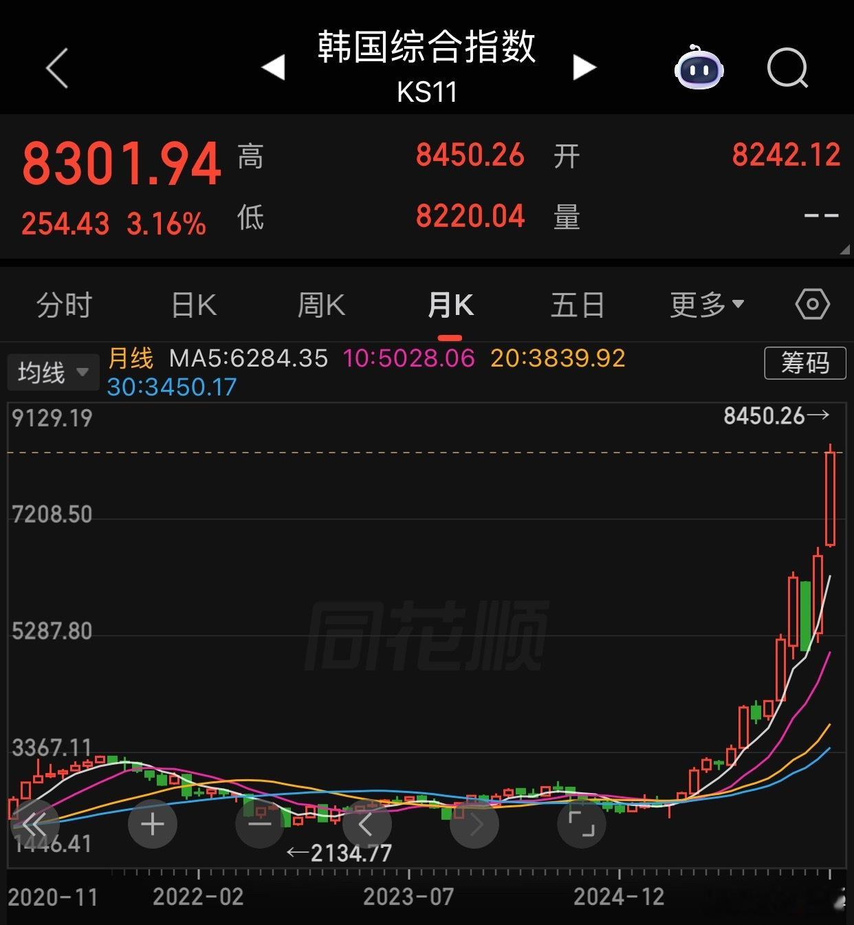 韩国这涨速简直是大A望尘莫及的！没有对比就没有伤害！A股韩国股市又熔断了