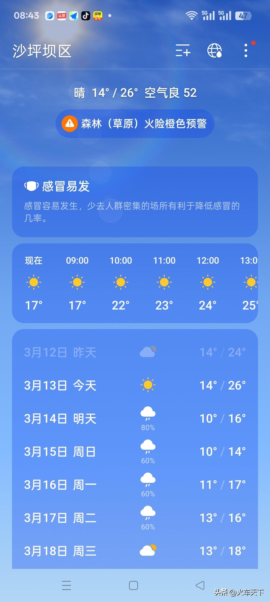 手机上查看了一下重庆主城的天气预报，今天晴天最高气温达到26℃，而明天开始降雨，