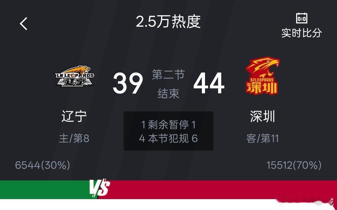 半场结束，辽宁本钢39-44深圳新世纪。cba