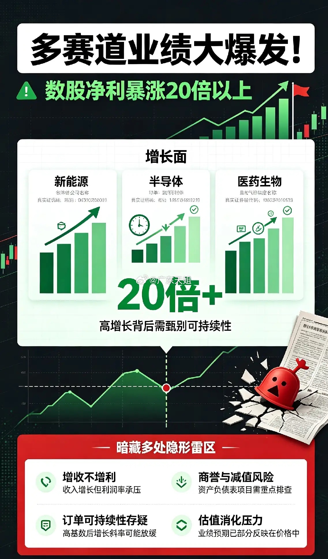 晚间重磅！！多赛道业绩大爆发！数股净利暴涨20倍以上，暗藏多处隐形雷区10月20