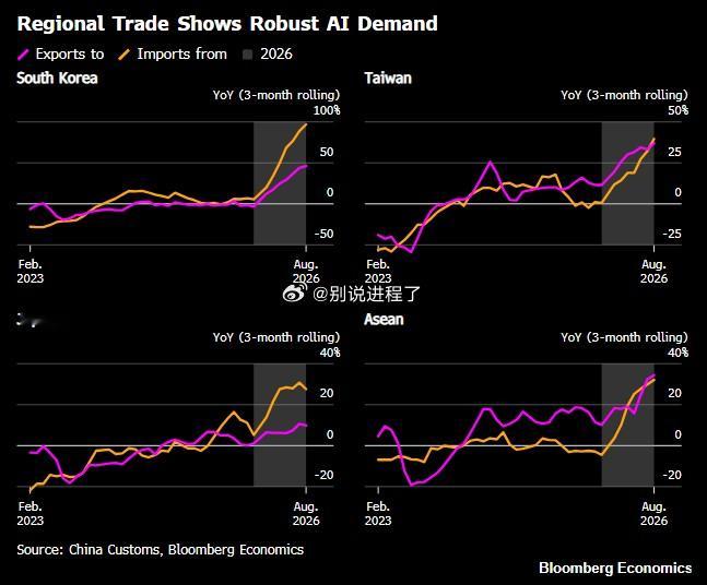 中国高科技产品出口在8月份增长超过50%。而且放眼整个亚洲，与人工智能相关的经济