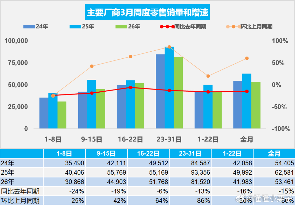 乘联会数据显示，3月全国乘用车市场零售165.7万辆，同比去年下降15%，较上月