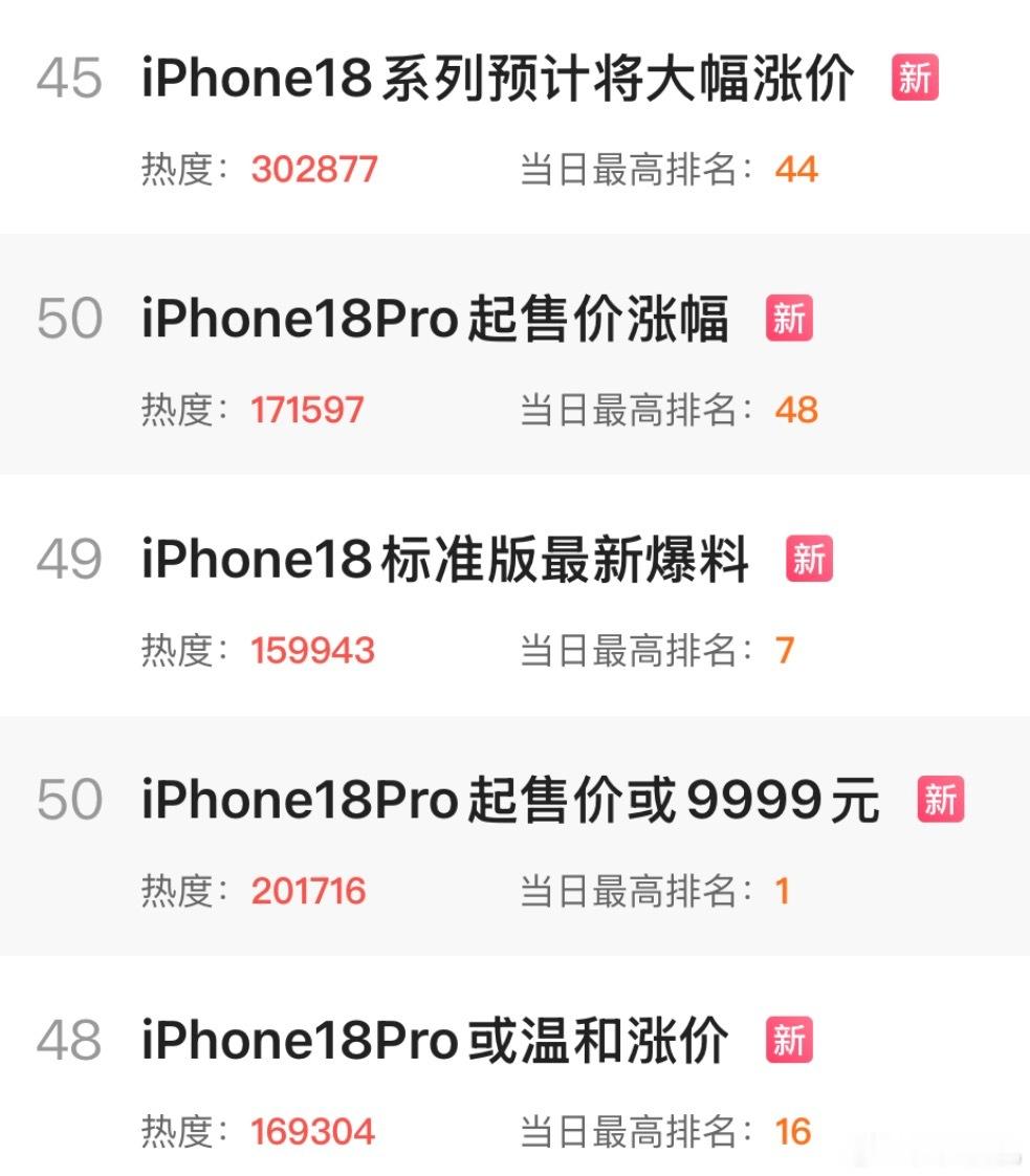 iPhone18系列预计将大幅涨价，最近上的热搜可以感觉出来iPhone是铁定要