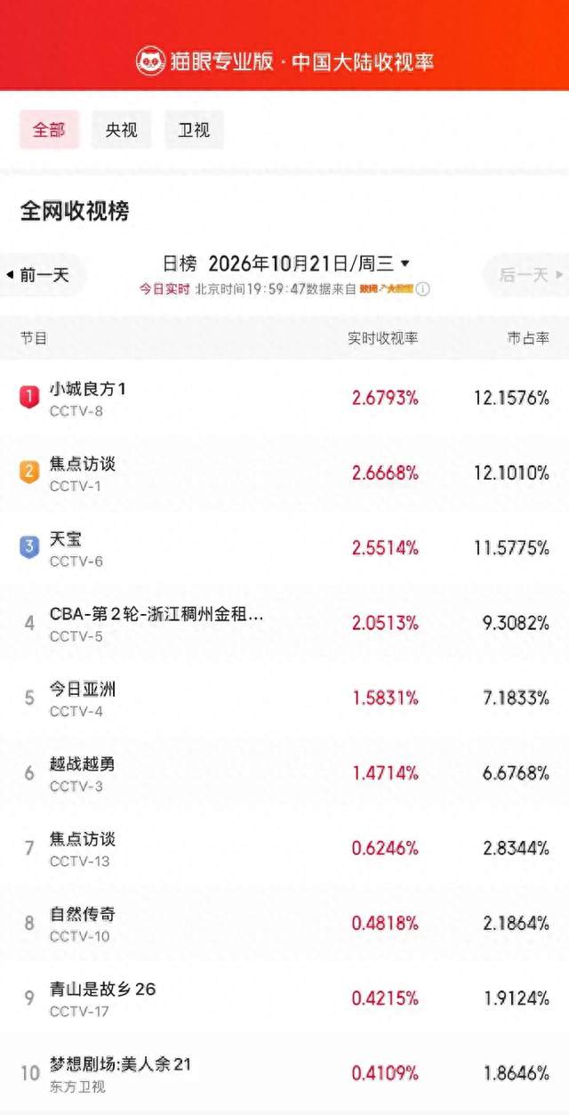 收视开门红！《小城良方》登陆CCTV-8首播半小时强势冲全网收视榜