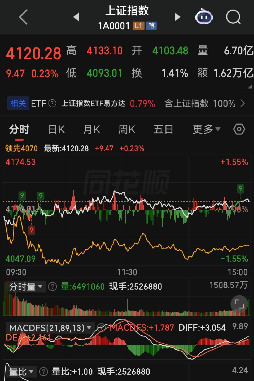 太磨人！科创爆涨、小票暴跌，A股极致分化，明天千万莫乱操作！

各位朋友些，今天