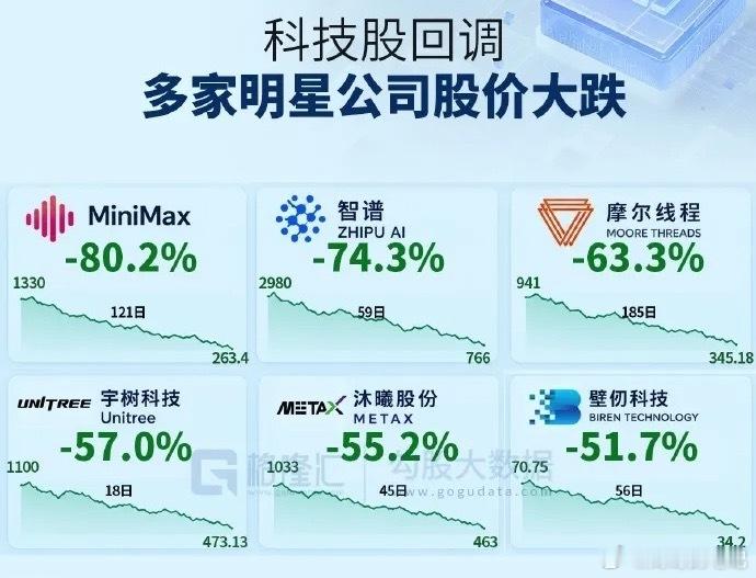 这些科技明星股股价大幅回撤，叫人情何以堪？那些追高者，又该如何面对？宇树科技作为