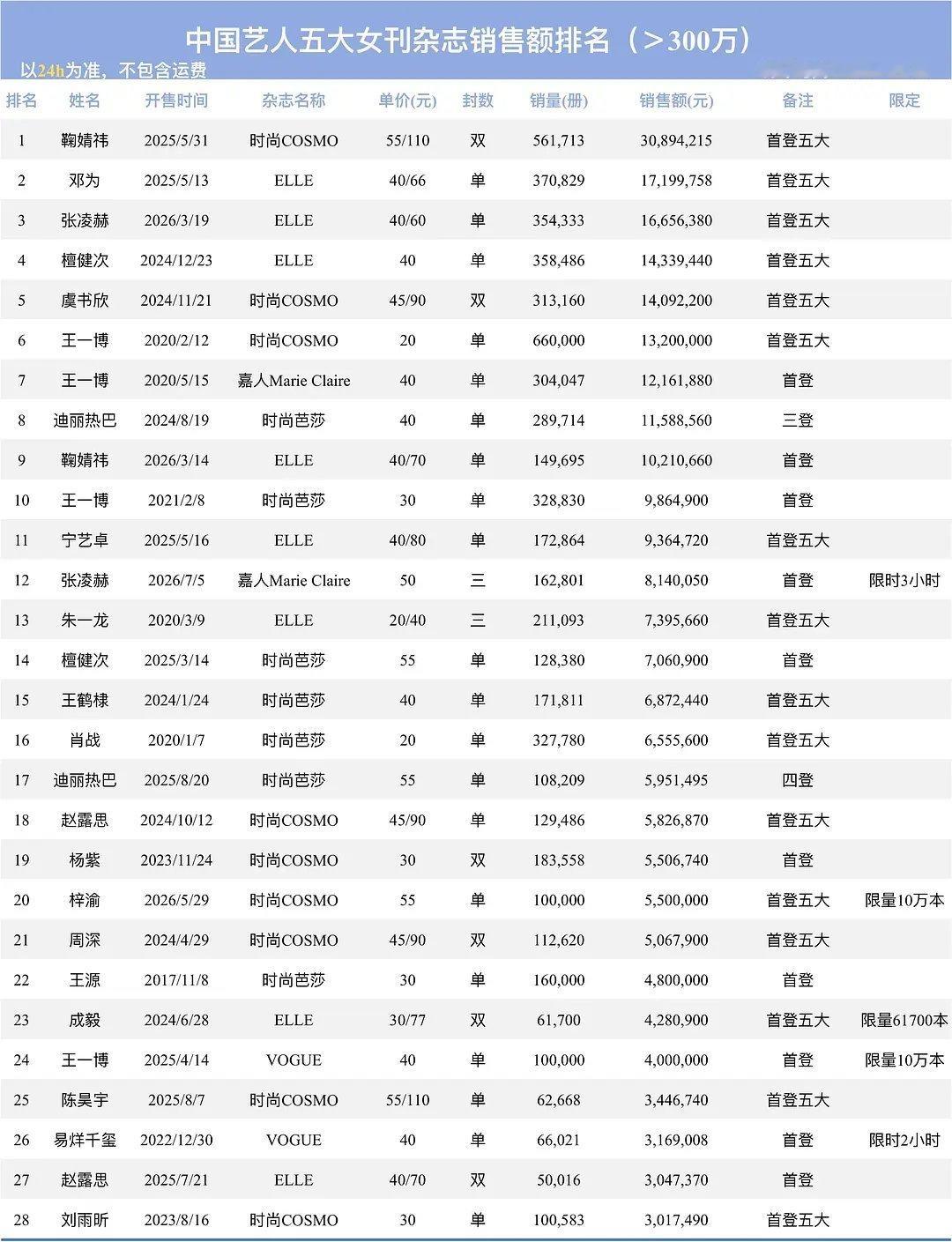 中国艺人五大女刊杂志销售额排名 