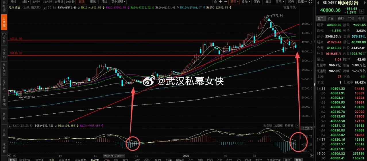 电网设备、有色金属走势分析1、电网设备。跌倒区间平台以后，有一个反弹，反弹时间上