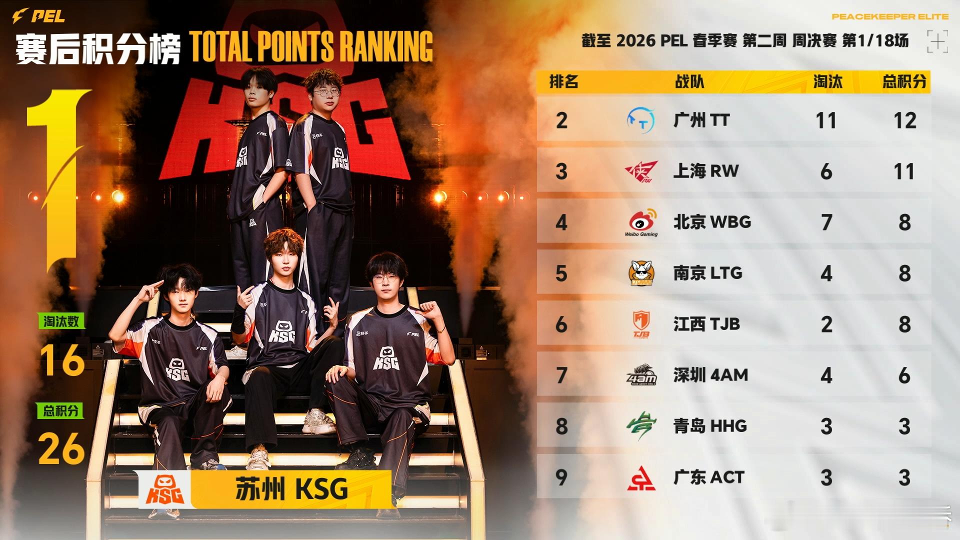 KSG小年夜吃鸡大吉PEL春季赛第二周周决赛小年夜首局火力拉满，KSG以16淘汰