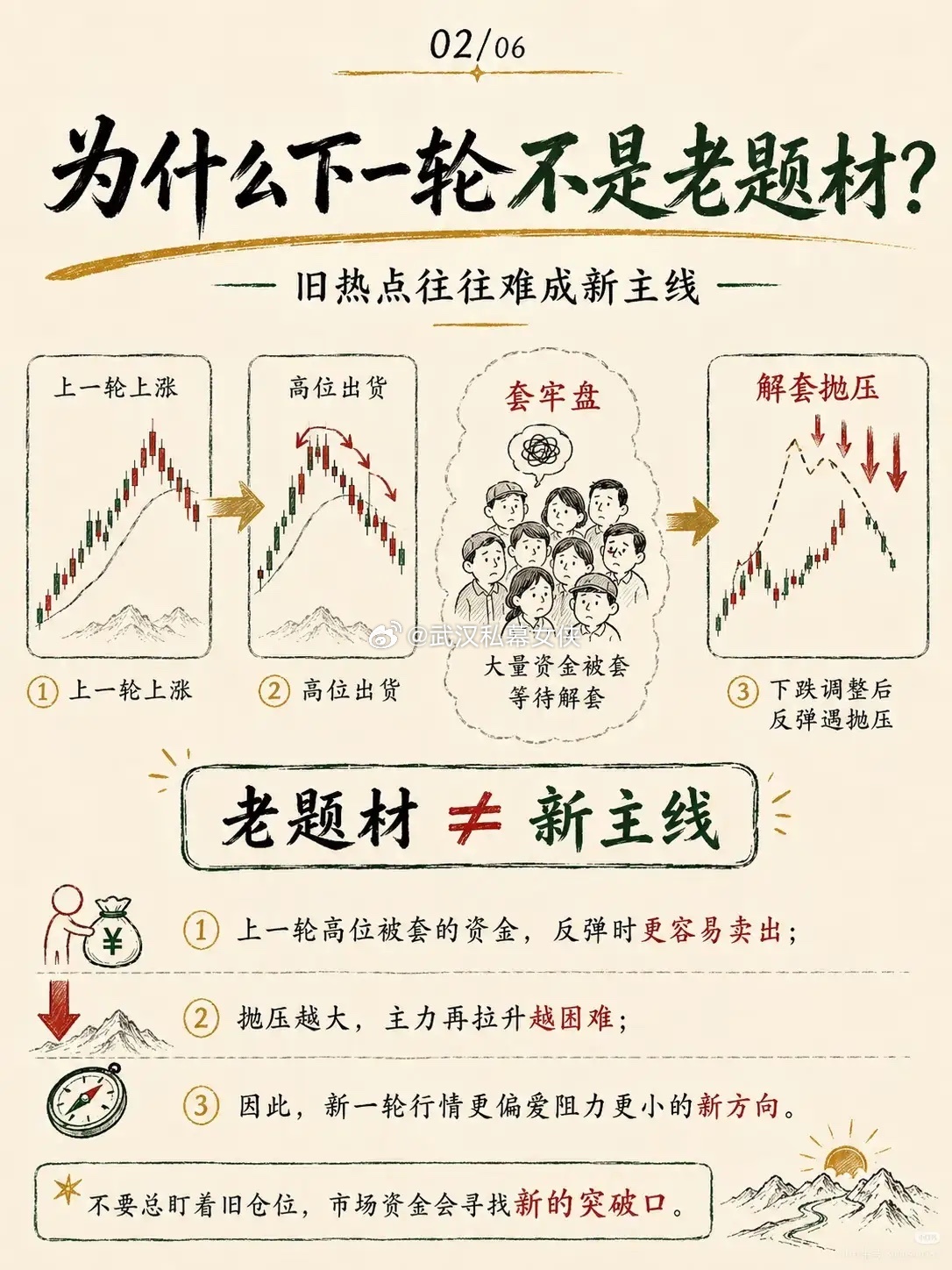 市场轮动的真相：别困在旧热点里等待解套不少投资者都遇到过这样的困境，手里攥着曾经