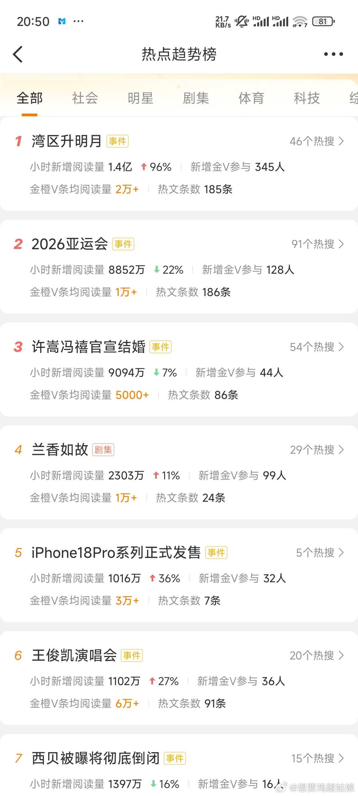 今天太忙了  刚刚下班，一天没发微博[裂开][裂开]许嵩结婚是8090后本周最大