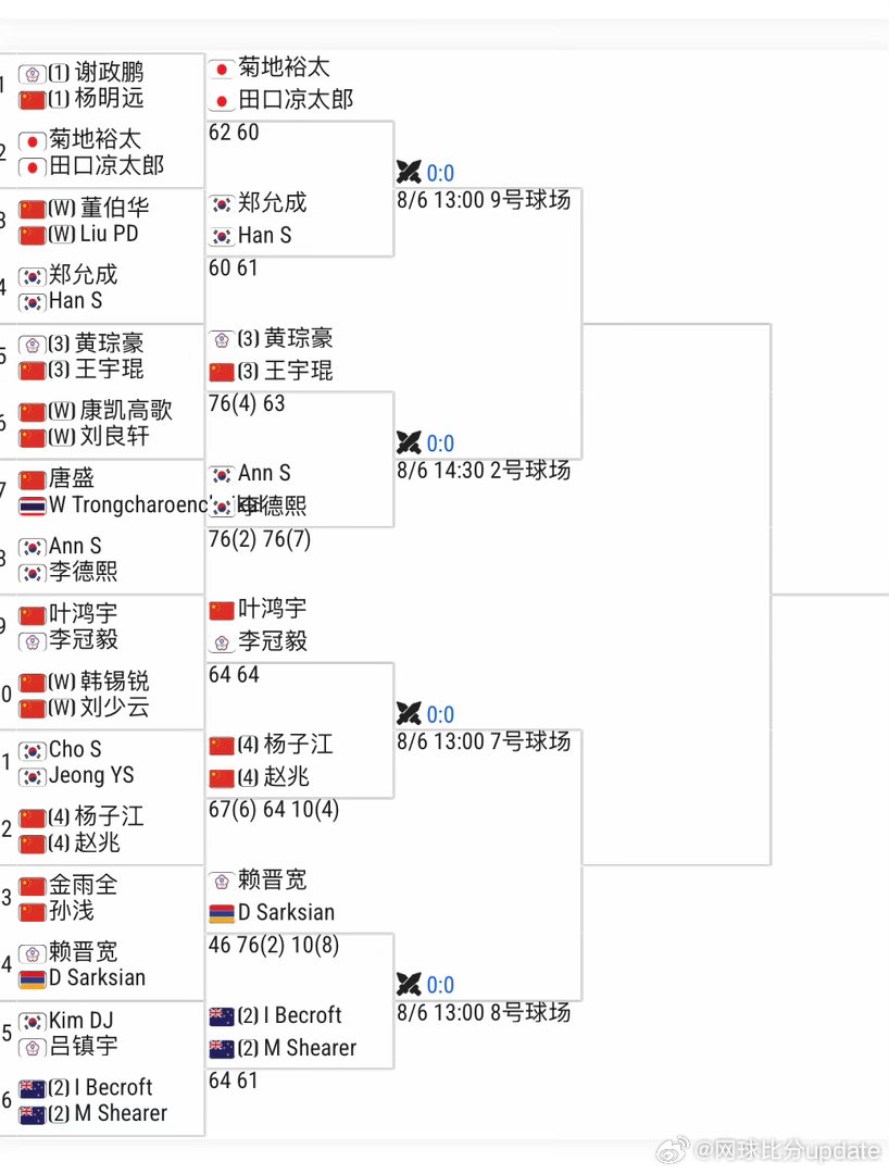 🇨🇳天津M15男单首轮结束🇨🇳孙浅和两位09小将🇨🇳陆翰檑、🇨🇳