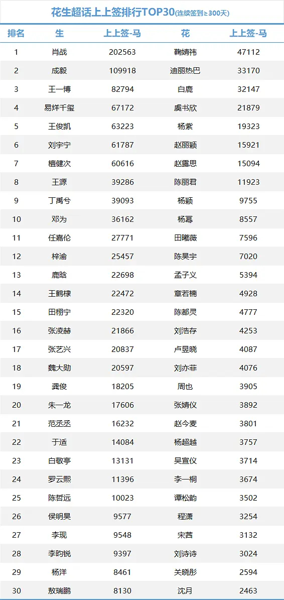 🌸🥜超话上上签排名TOP1：男：肖战女：鞠婧祎 
