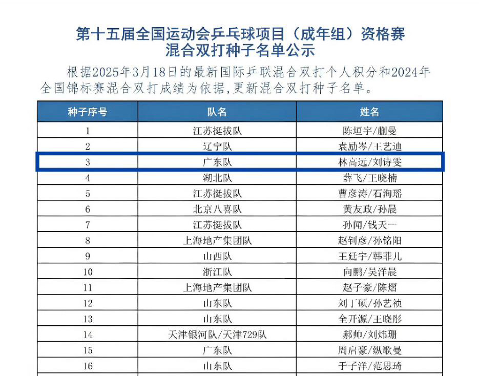 全运会混双资格赛是一个“资格赛”只要打入前16名即可 和做签没有任何关系种子变不