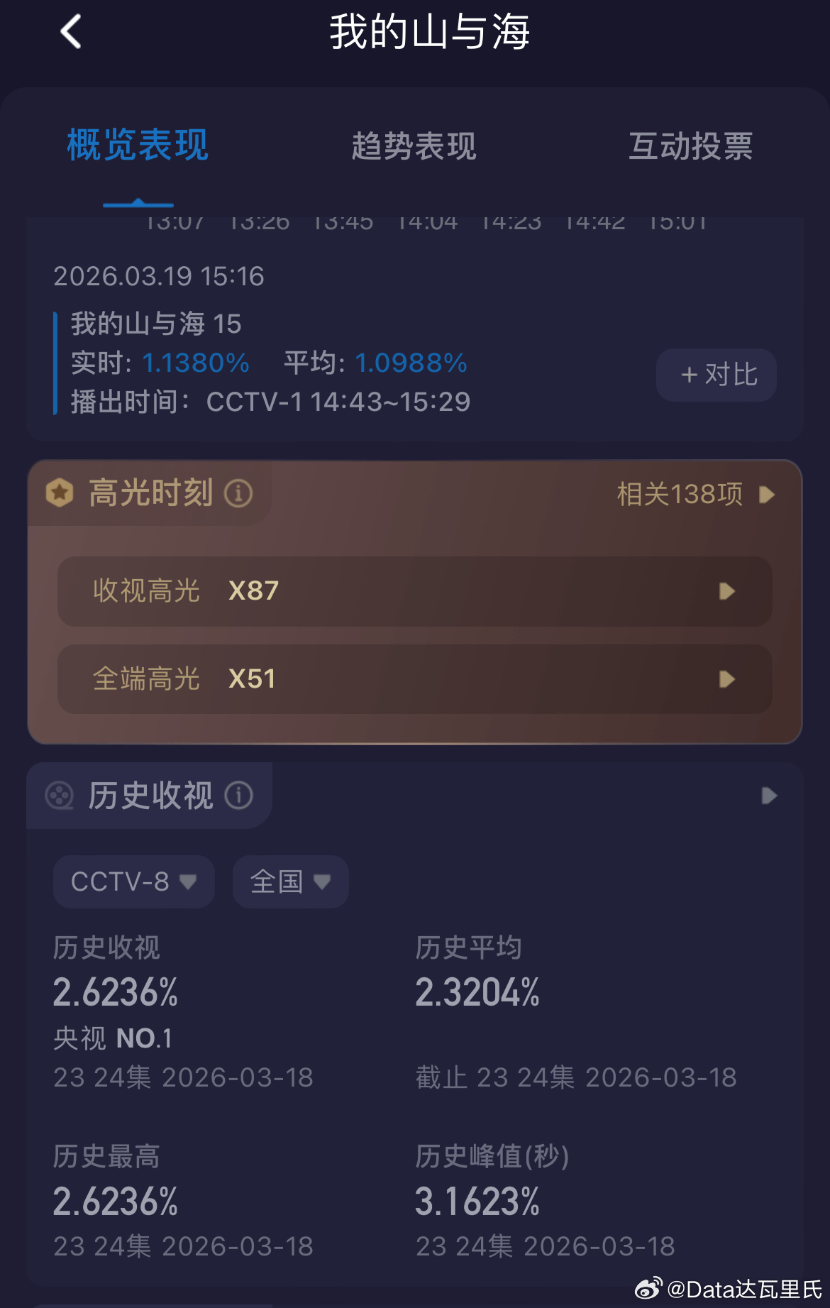 谭松韵我的山与海优酷热度破8500 ，实时8502酷云收视集均2.3204%CV