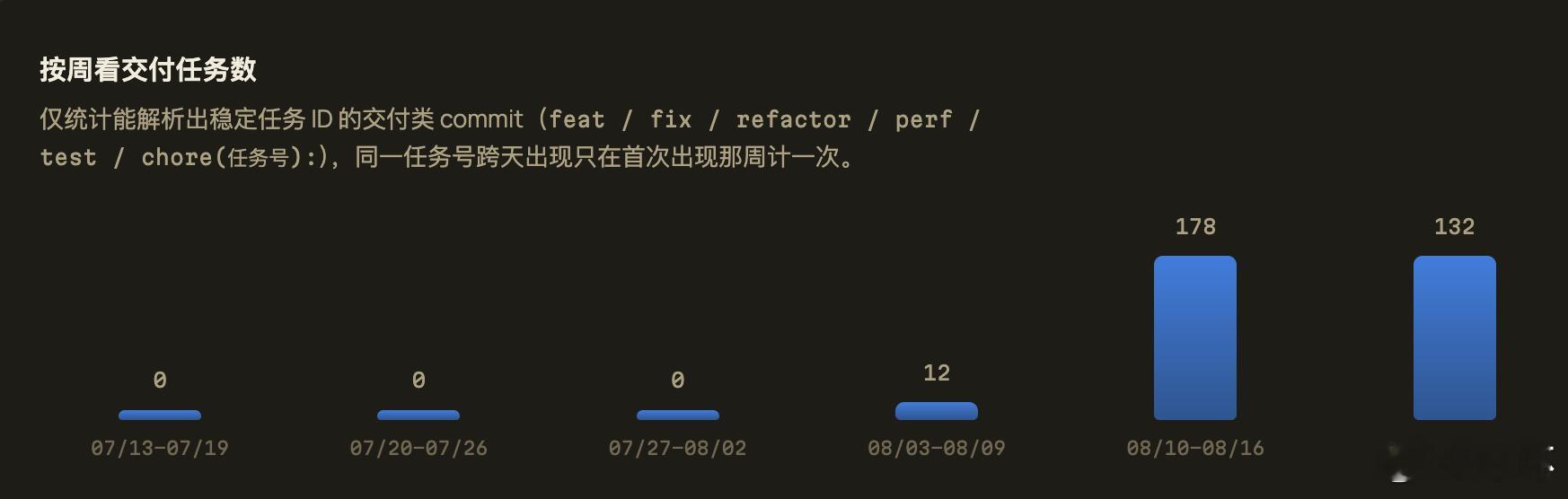 差不多每俩小时干一个活。AI不是许愿机，执行速度也没那么快，输出质量更是差。要想
