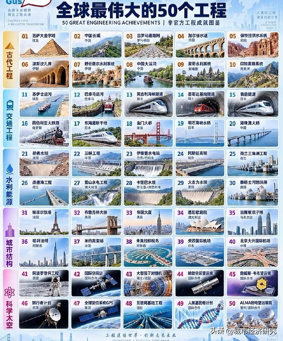 世界最伟大的50个工程项目名单情况，图片里属于世界最伟大的50个工程名单，这些工