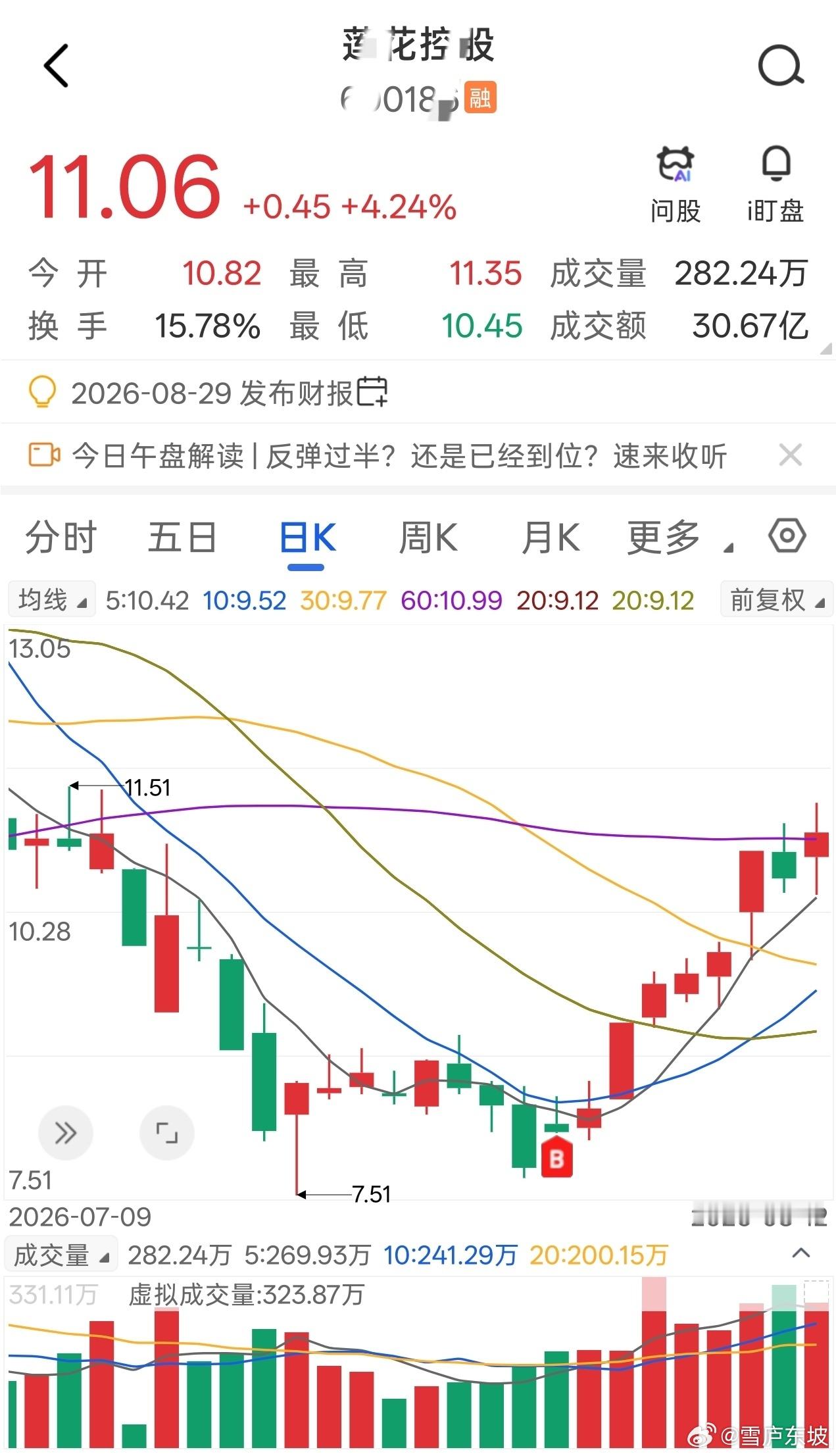 莲花同学，31日至今录得涨幅超35%