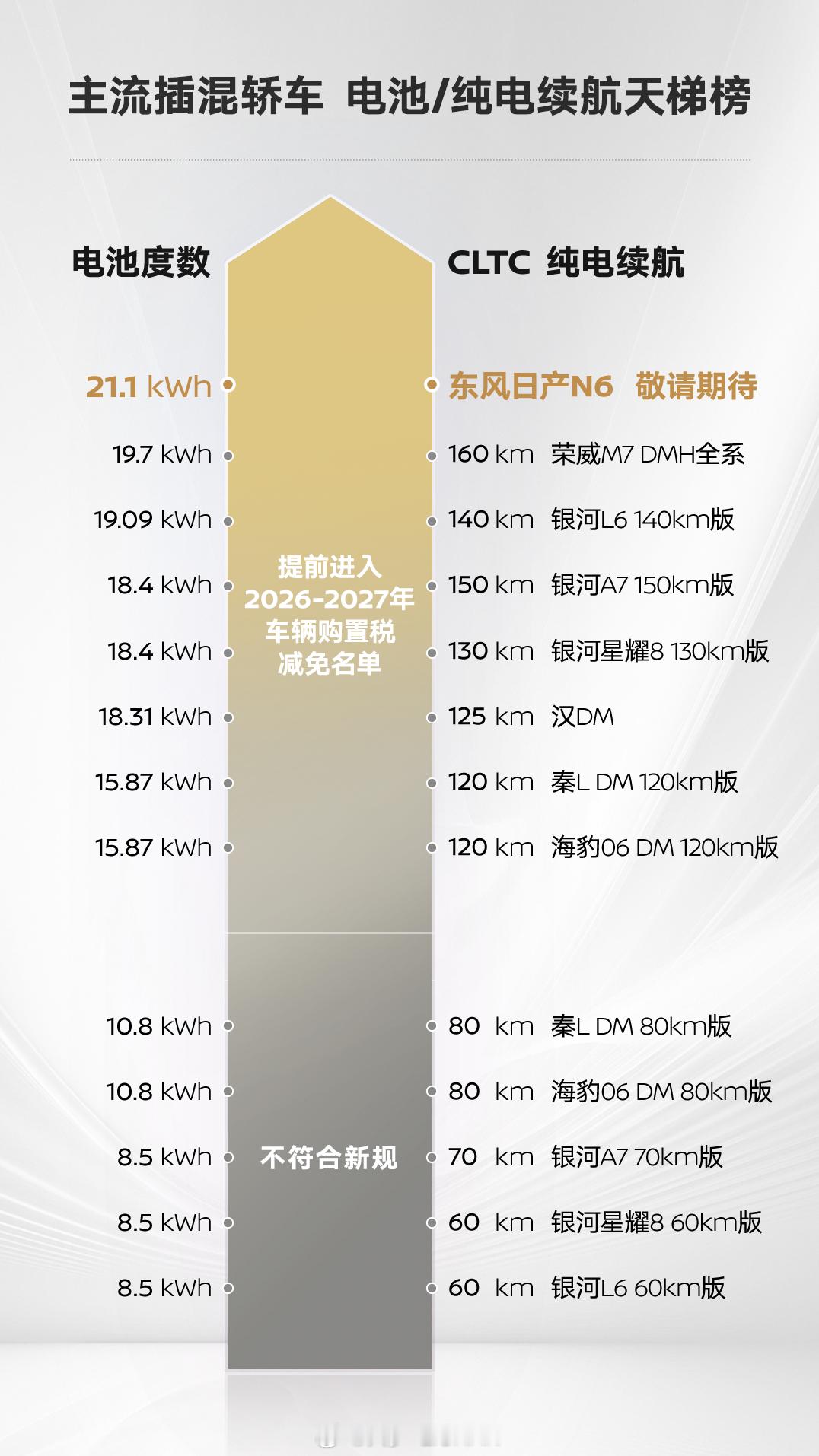这图做的不错，明年补贴最大的变化之一就是要求wltc续航要100公里以上算下来电