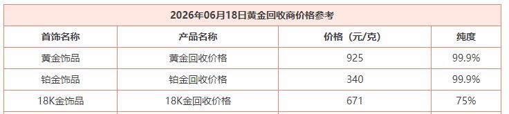 今天是6月18日，

我们知道黄金回收市场，
也是黄金的重要交易方式之一。

今