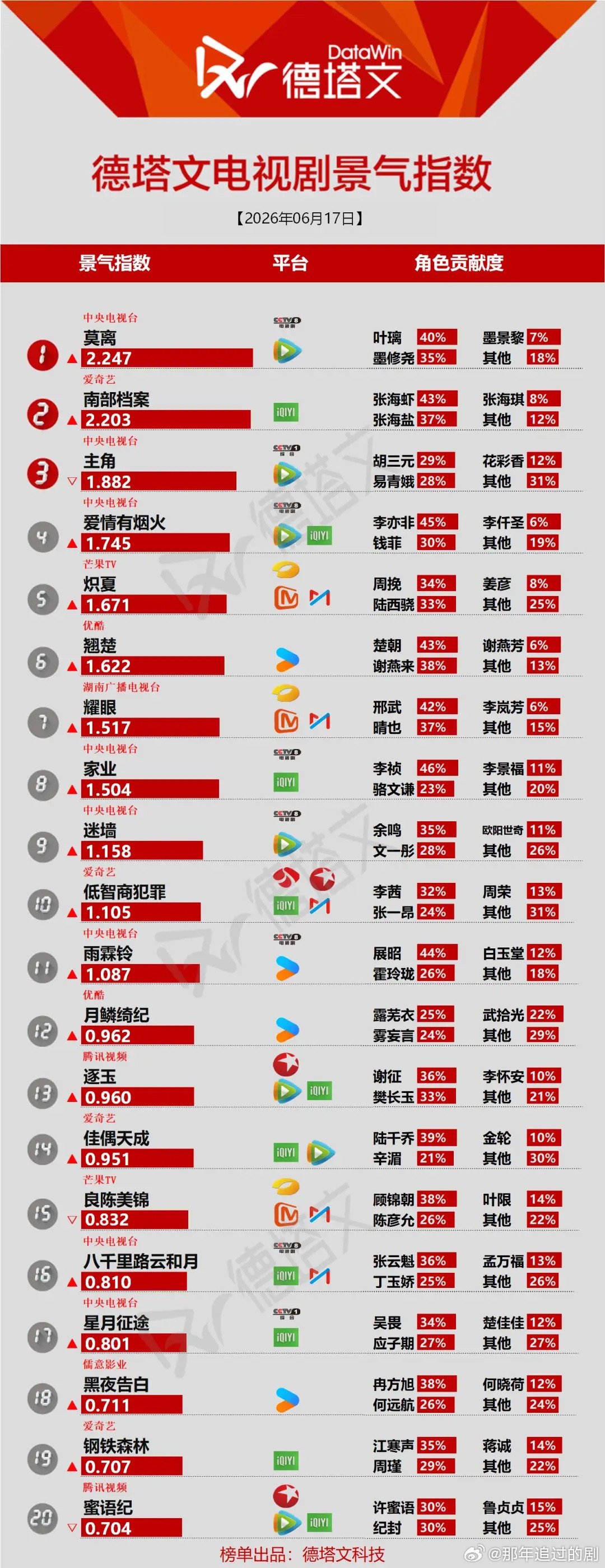 德塔文6.17榜单大洗牌！《莫离》反超登顶太惊喜6月17日德塔文电视剧景气指数更