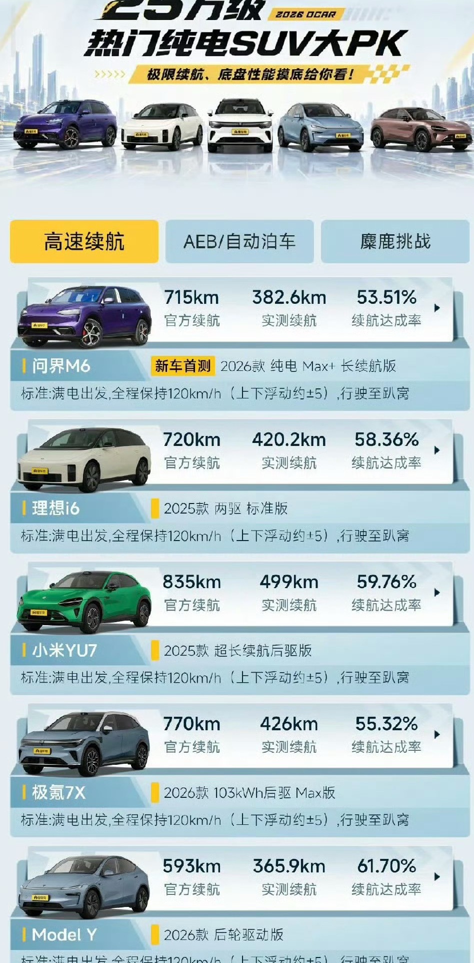 论电耗控制小米和特斯拉真的是算得上疯狂领先也难怪雷总敢直播测续航