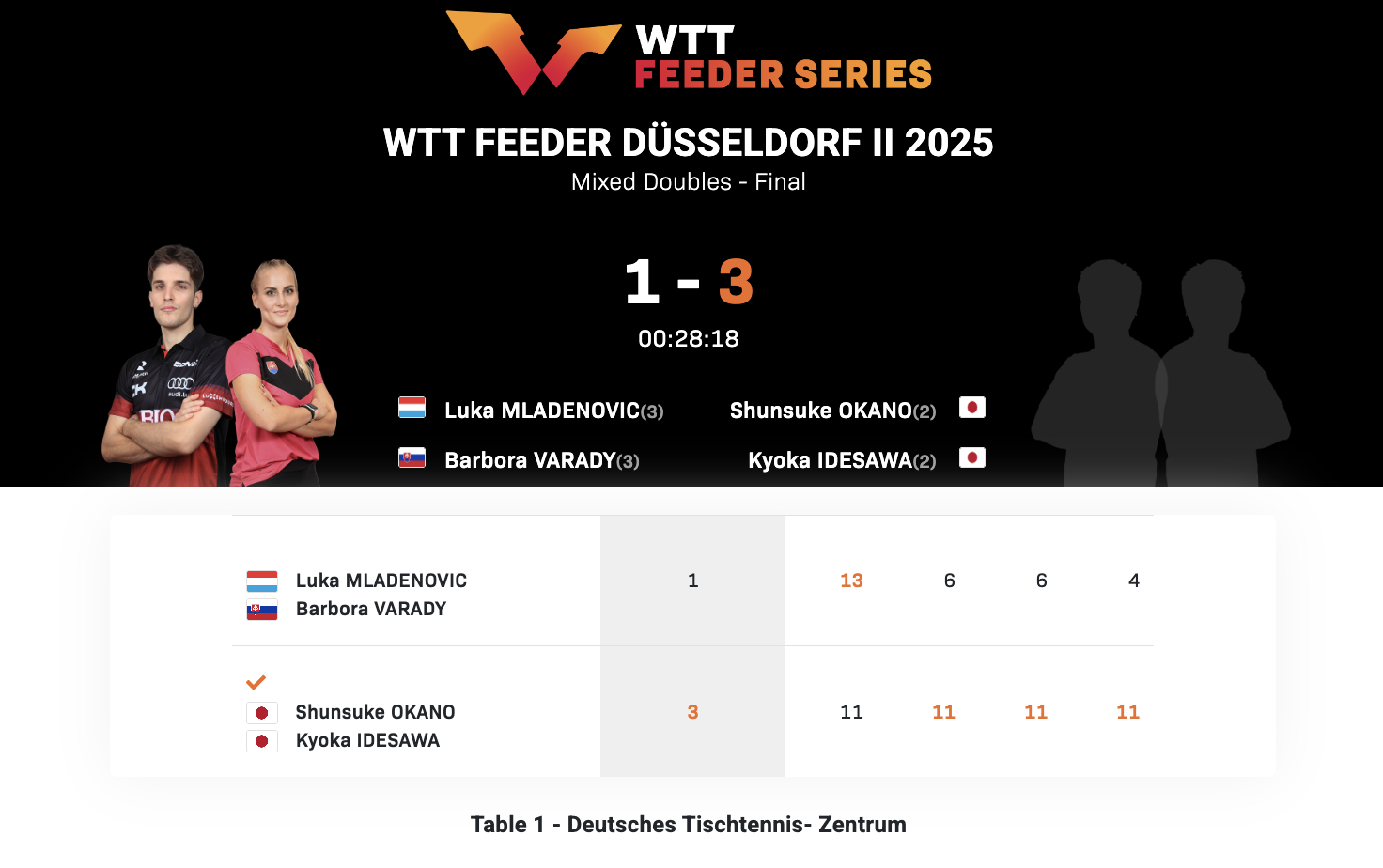 WTT支线赛杜塞尔多夫站II丨混双决赛冈野俊介/出泽杏佳🇯🇵3-1姆拉德诺维