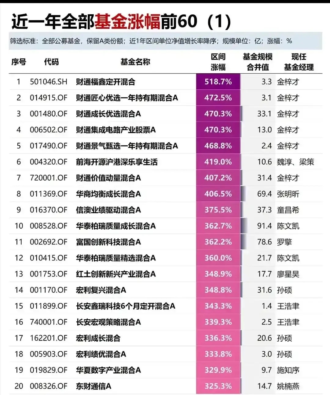榜单出炉！近一年公募基金涨幅前20名单曝光，一人包揽多只翻倍牛基！       