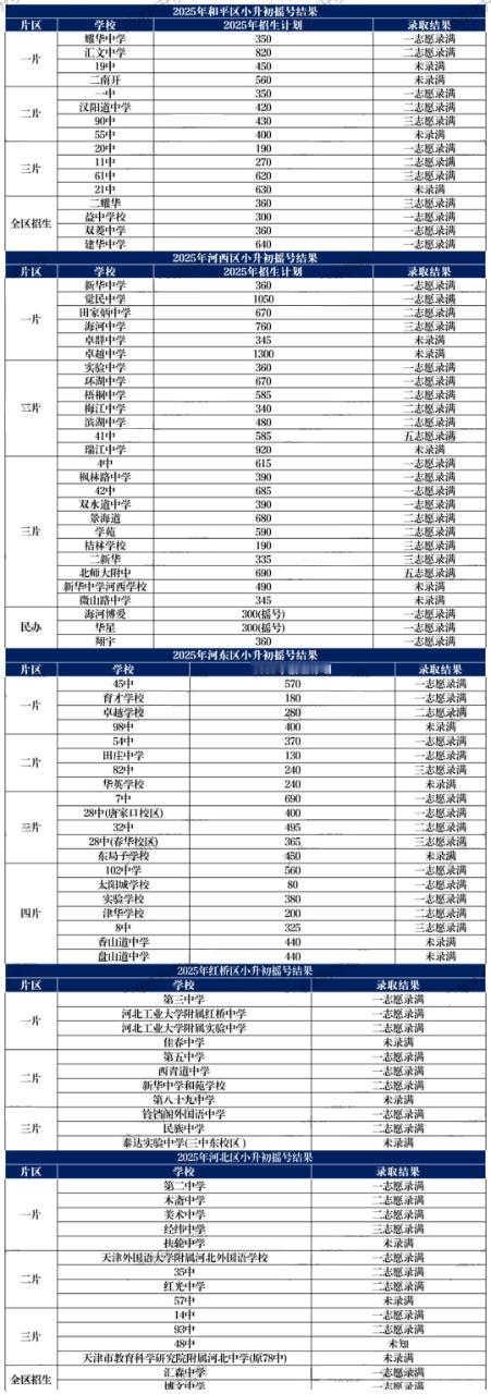 2025年天津市区小升初摇号结果汇总