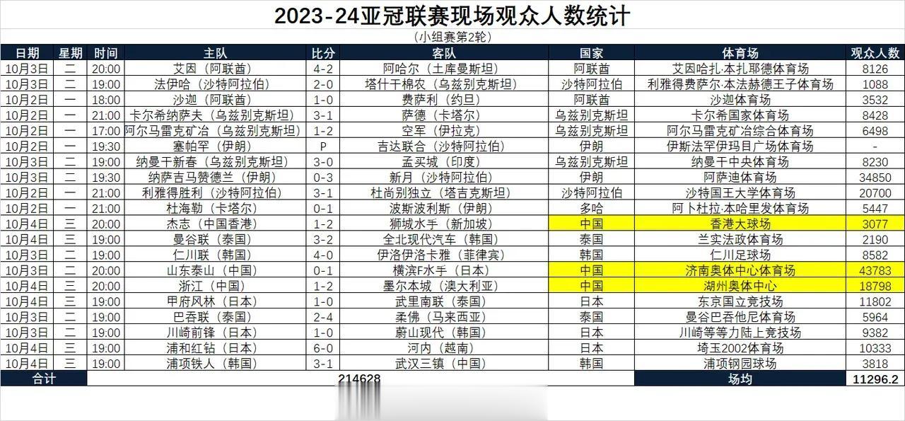 亚冠联赛上座率，山东泰山主场本轮观众人数最多，超过C罗、内马尔等所在球队的主场观