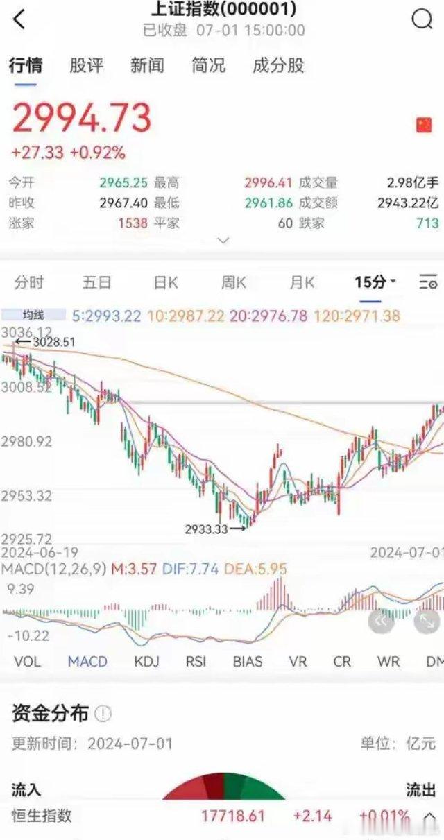 周五收盘，遗憾，再次冲高回落，为什么没有合力啊，本来上午就有意启动了，成交量也勉