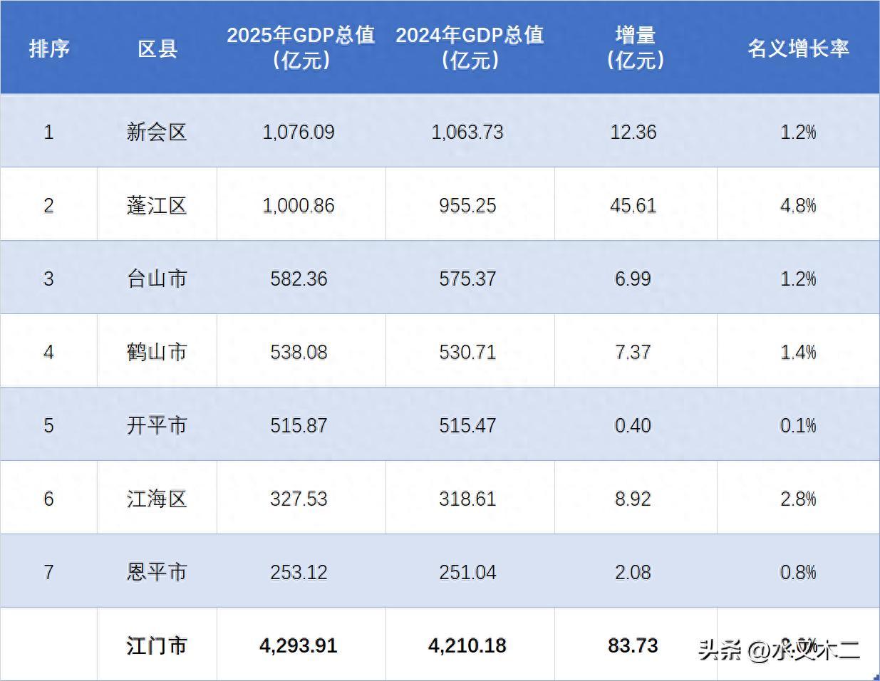 江门市2025年度GDP总值达到了4293.91亿元，不过增长表现一般，名义增速