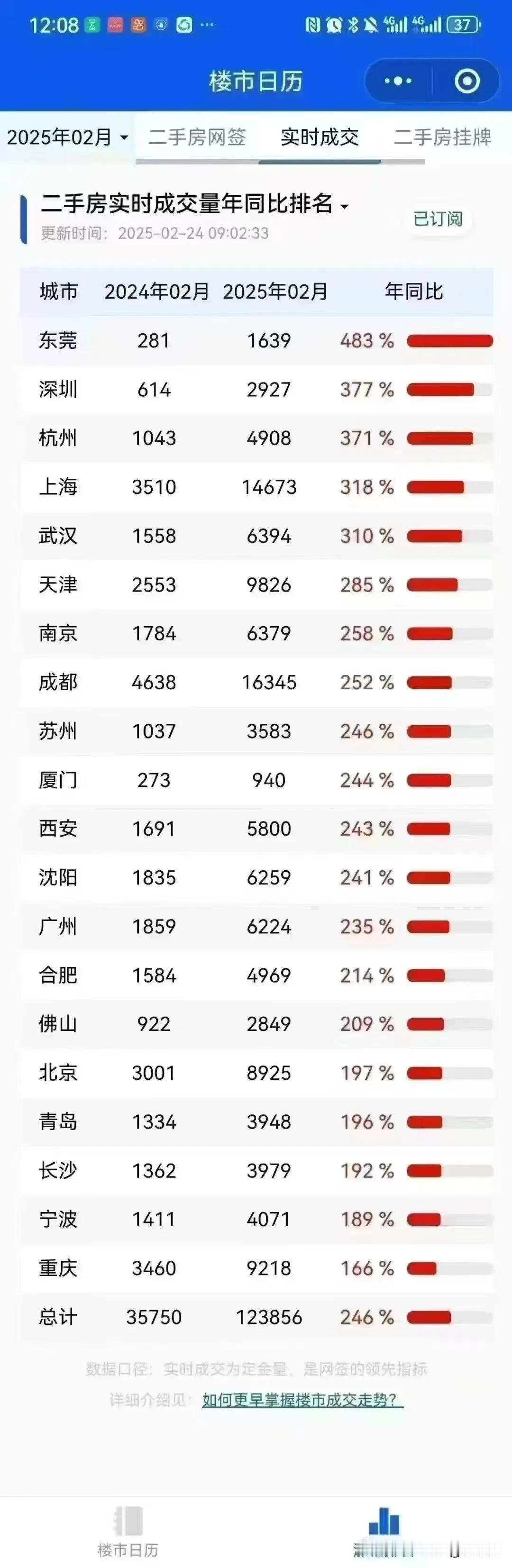 2025年，没想到有这么多人在悄悄买房[捂脸]房价2025  未来五年房价 房价