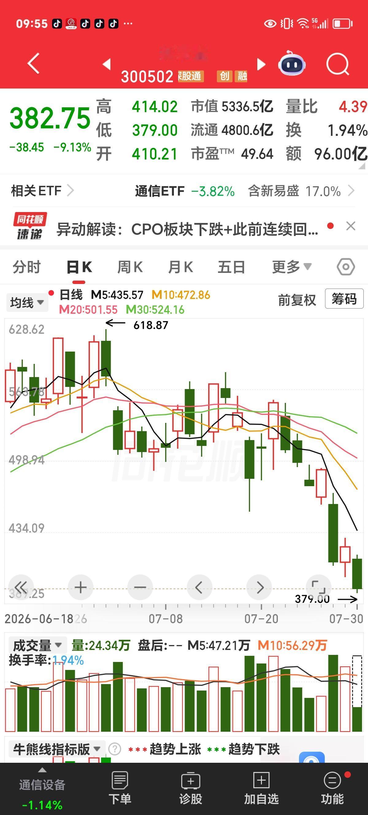 周四感言：我昨晚的担心不是多余的。

昨天盘后及今天盘前，我都提出了对科技板块的
