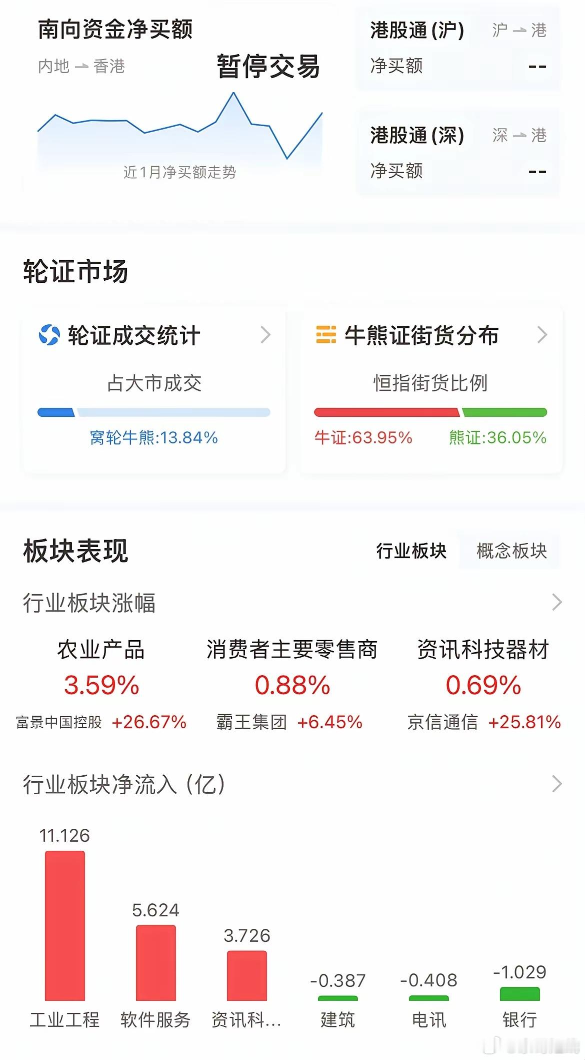 港股今天整体是红的，农业板块领涨，工程工业流入资金最多，大概率节后的房地产，农业