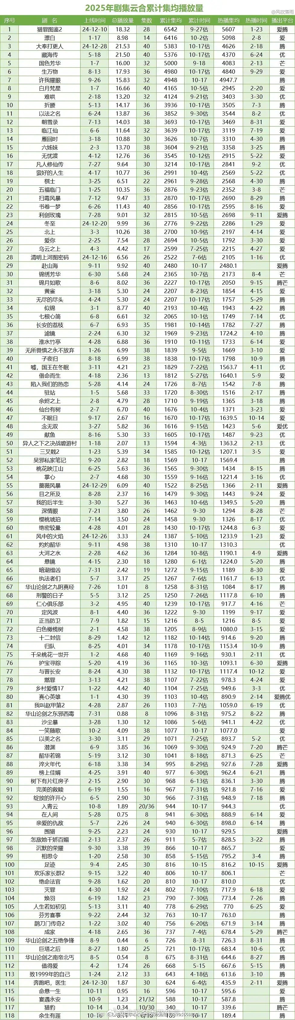 恭喜藏海传热播期后涨了1000w集均 ​​​