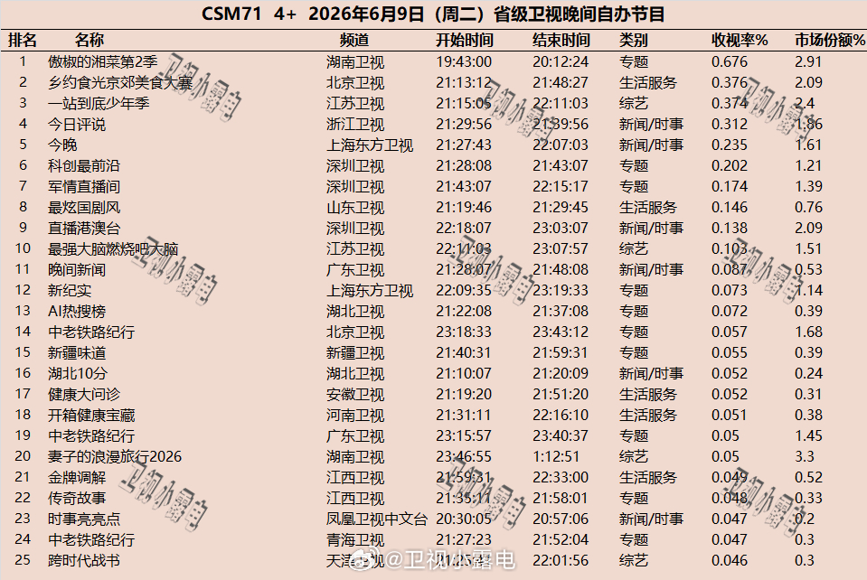 2026年6月9日  csm71 省级卫视 晚间节目收视率 