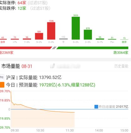不足两万亿 指数下午还要回调 ​​​